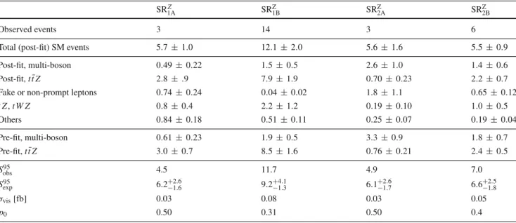 Table 10 Observed and expected numbers of events in the 3  signal
