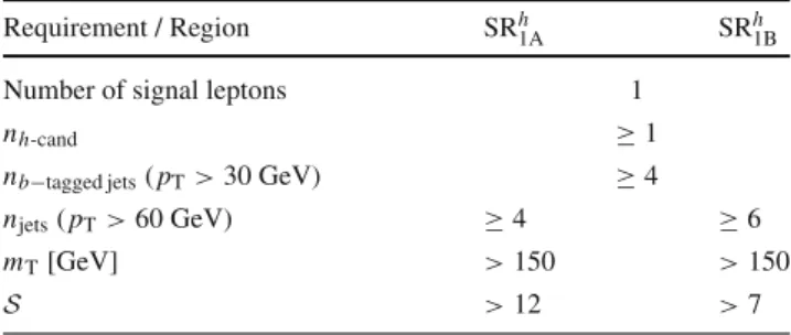 Table 3 Definition of the signal regions used in the 1  selection (see
