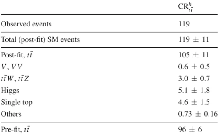 Table 9 Background fit results for the t ¯t background control region