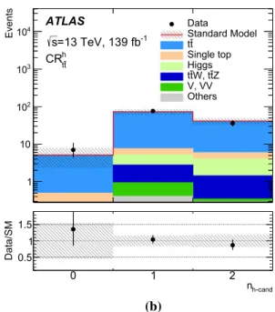 Fig. 3 a Transverse mass and b number of Higgs boson candidates