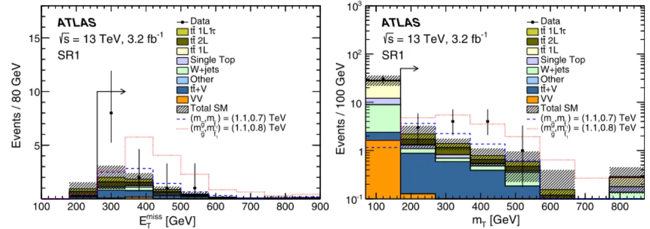 Table IV (top part) and Fig. 5 (right part) show the number of observed events together with the predicted number of background events in the three SRs