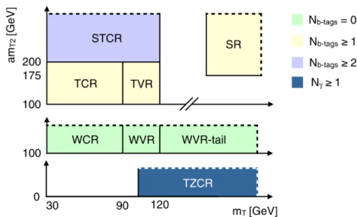 FIG. 2. A schematic diagram for the various event selections used to estimate and validate the background model and then search for top squark production