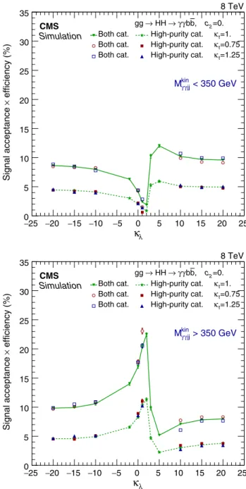Figure 8 provides the efficiencies of selecting the signal events as a function of κ λ for different values of κ t and assuming c 2 ¼ 0