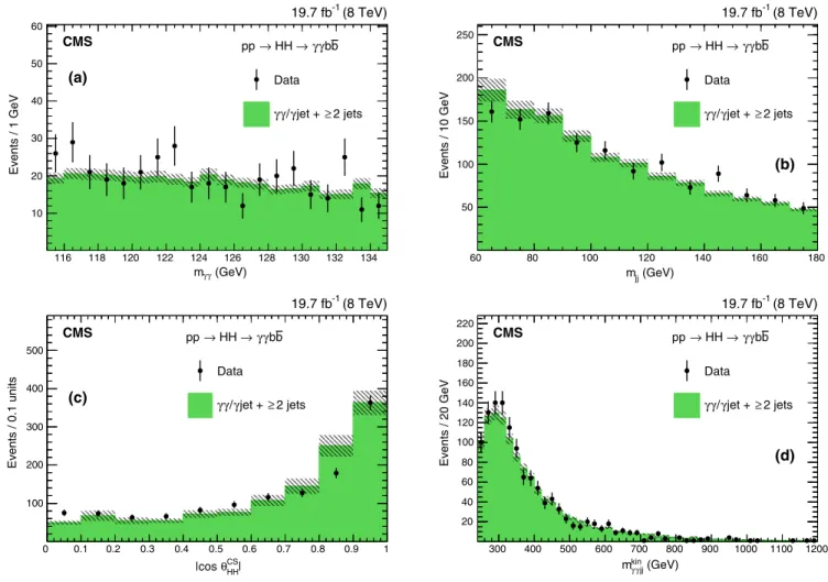 FIG. 1. Reconstructed spectra for data compared to the γγ=γjetþ ≥ 2jets background after the selections described in Table I (selections on photons and jets and a requirement of at least one b-tagged jet): (a) m γγ , (b) m jj , (c) j cos θ CS HH j, and (d)
