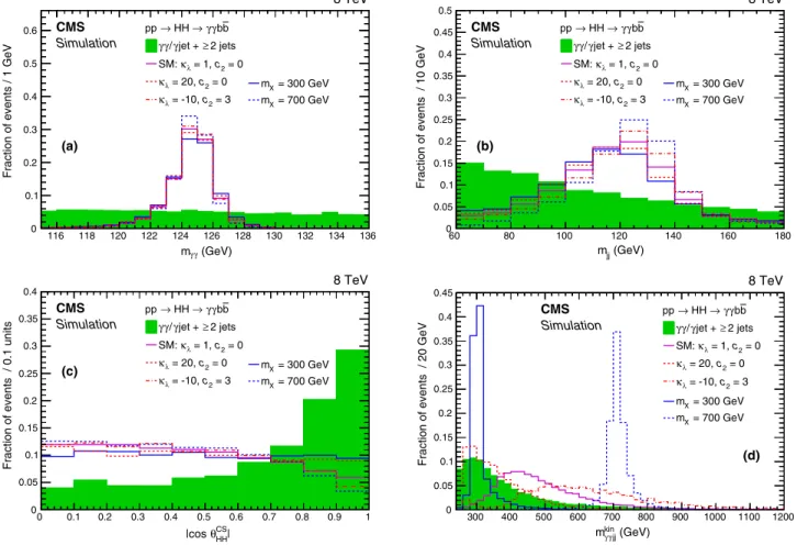 FIG. 2. Simulated spectra for the spin-0 radion signal at m X ¼ 300 and 700 GeV, and for some values of the anomalous couplings,