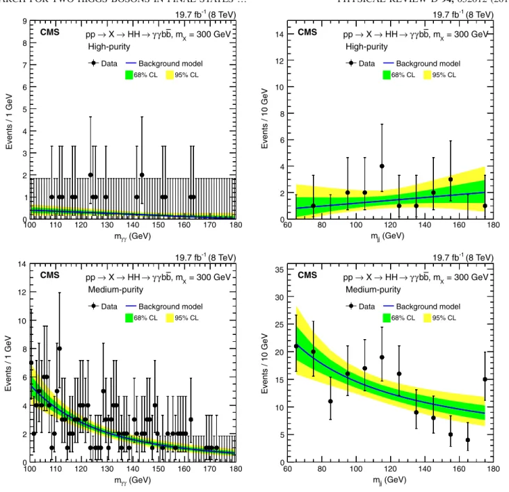 FIG. 3. Low-mass resonant analysis: fits to the nonresonant background contribution in the high-purity category to the m γγ (top left) and m jj spectra (top right), and similarly for the medium-purity category in the bottom left and bottom right, respectiv