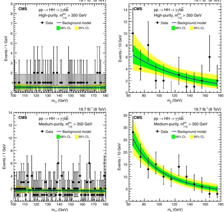 FIG. 5. Nonresonant analysis: fits to the nonresonant background contribution in the high-m kin