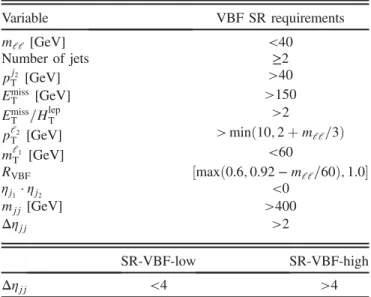 TABLE IV. Requirements applied to all events entering into signal regions used for searches for electroweakinos produced through VBF