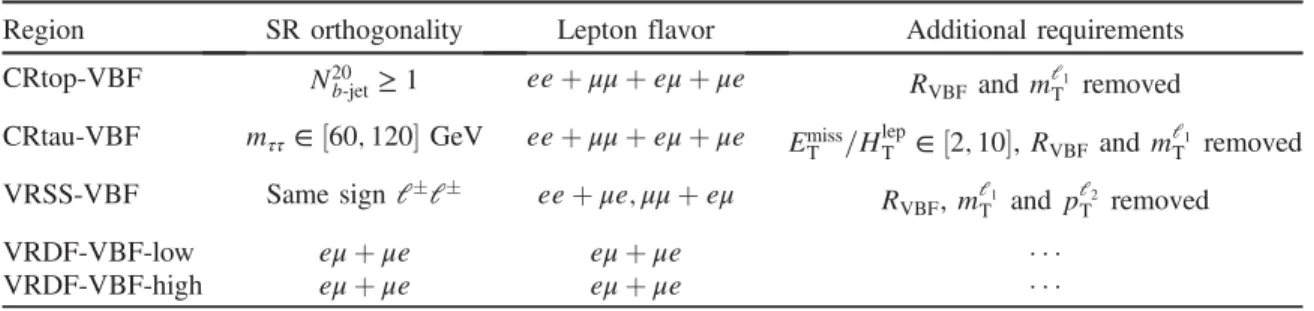 TABLE VII. Definition of control ( “CR” prefix) and validation (“VR” prefix) regions used for background estimation in the search for electroweakinos produced through VBF, presented relative to the definitions of the corresponding signal regions SR-VBF-hig