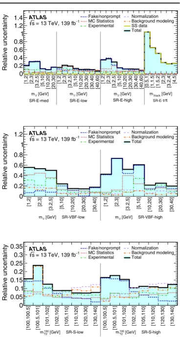FIG. 5. The relative systematic uncertainties in the fitted SM background as obtained from CR þ SR background-only fits for the electroweakino SRs (top), VBF SRs (middle), and slepton SRs (bottom)