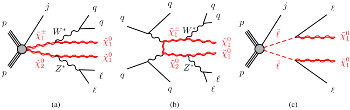 FIG. 1. Diagrams representing the two-lepton final state of (a) the production of electroweakinos ˜χ 0 2 ˜χ  1 with initial-state radiation (j), (b) the VBF production of electroweakinos ˜χ 0 2 ˜χ 1 , and (c) slepton pair ( ˜ l ˜l) production in associat