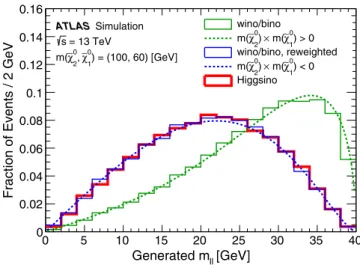 FIG. 2. Dilepton invariant mass for Higgsino and wino/bino simplified models. The end point of the distribution is determined by the difference between the masses of the ˜χ 0 2 and ˜χ 01 