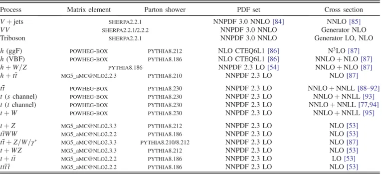 TABLE I. Simulated SM background processes. The PDF set refers to that used for the matrix element.
