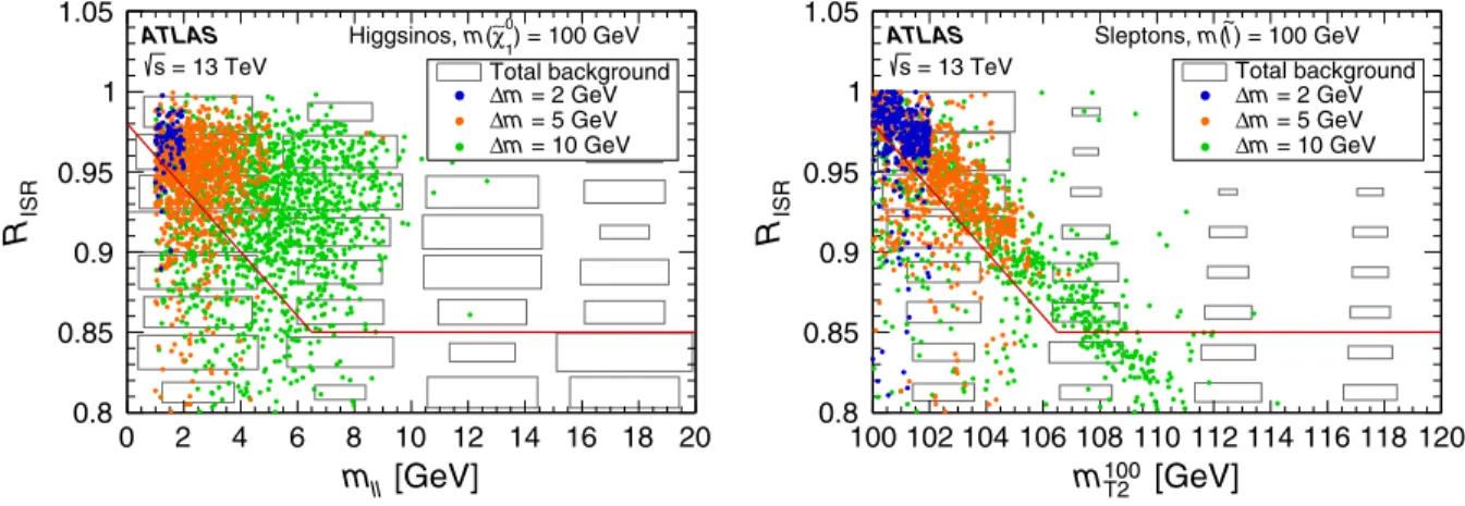 FIG. 4. Distributions of R ISR , the ratio of the E miss T to the transverse momentum of the hadronic ISR activity, for the electroweakino (left) and slepton (right) high-E miss T SRs