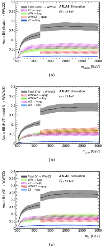 Figure 1. Signal acceptance times efficiency as a function of the resonance mass, for the different channels contributing to the searches for (a) a scalar resonance decaying to W W and ZZ, (b) HVT decaying to W W and W Z and (c) bulk RS gravitons decaying 