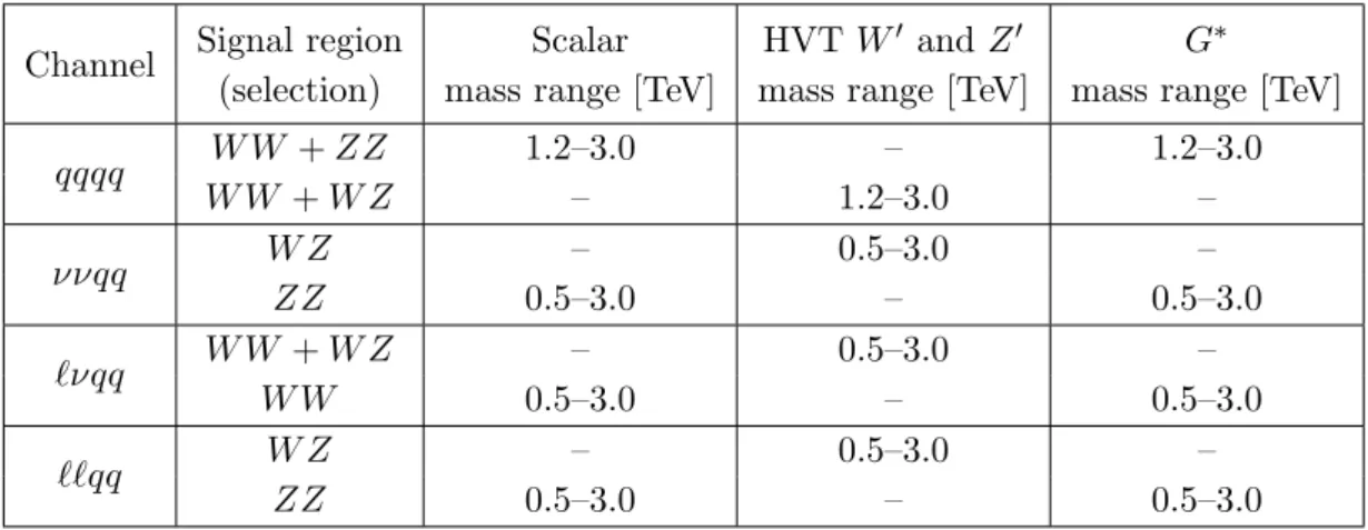Table 4. Channels, signal regions and mass ranges where the channels contribute to the search.