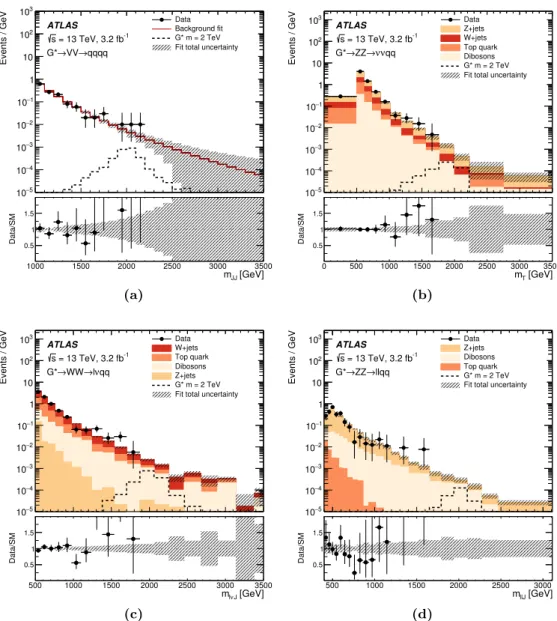 Figure 3. Distribution of the data compared to the background estimate for the analysis discrim- discrim-inant in the signal regions for the scalar and bulk RS G ∗ searches; (a) the m J J distribution in the qqqq channel, (b) the m T distribution in the νν