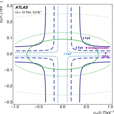 Figure 5. Observed 95% CL exclusion contours in the parameter space (c H /Λ, c 3 /Λ) for scalar resonances of mass 1 TeV, 2 TeV and 3 TeV