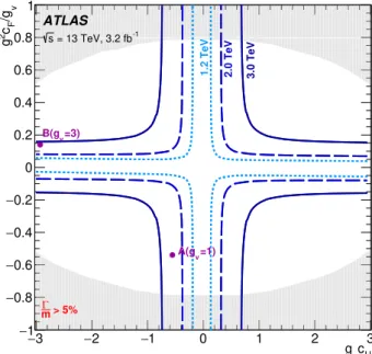 Figure 7. Observed 95% CL exclusion contours in the HVT parameter space (g 2 c