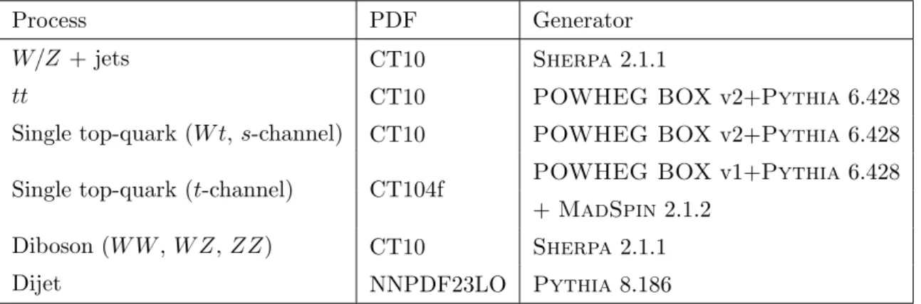 Table 2. Generators and PDFs used in the simulation of the various background processes.