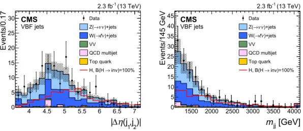 Figure 3. Distributions of (left) ∆η(j 1 , j 2 ) and (right) m jj in events selected in the VBF analysis for data and simulation at 13 TeV