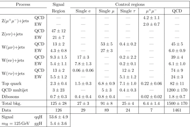 Table 4. Post-fit yields for the control regions and signal region of the VBF analysis using the 13 TeV data set