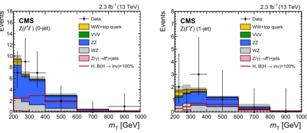 Figure 4. Distributions of m T in data and simulation for events in the (left) 0-jet and (right) 1-jet categories of the Z(` + ` − ) analysis at 13 TeV, combining dielectron and dimuon events