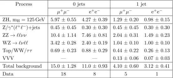Table 6. Predicted signal and background yields and observed number of events after full selection in the 13 TeV Z(` + ` − )-tagged analysis