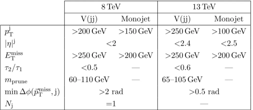 Table 7. Event selections for the V(jj) and monojet invisible Higgs boson decay searches using the 8 and 13 TeV data sets