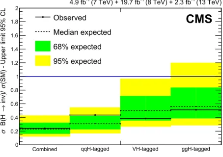 Figure 6. Observed and expected 95% CL limits on σ B(H → inv)/σ(SM) for individual combina- combina-tions of categories targeting qqH, VH, and ggH production, and the full combination assuming a Higgs boson with a mass of 125 GeV.