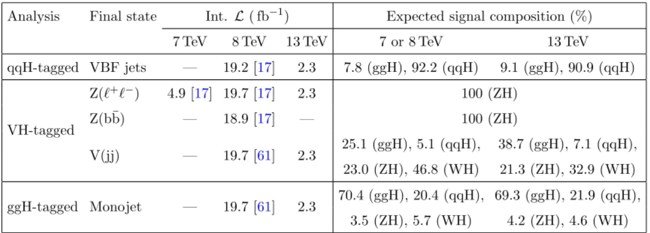 table 2 , the signal composition is similar across the 7 or 8, and 13 TeV data sets. In the