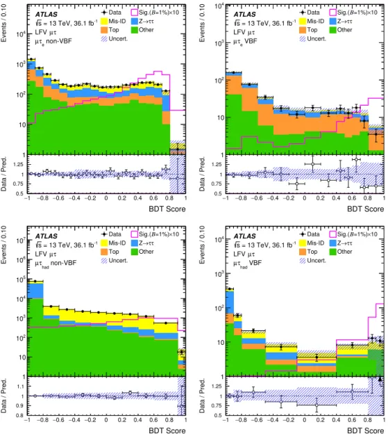 Fig. 3. Distributions  of the BDT score after the background+signal ﬁt in each signal region of the μτ search, with the LFV signal overlaid, normalized with B( H → μτ ) = 1% and enhanced by a factor 10 for visibility