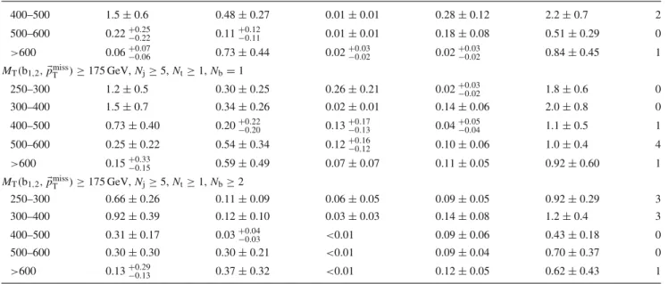 Table 2 continued 400–500 1.5 ± 0.6 0.48 ± 0.27 0.01 ± 0.01 0.28 ± 0.12 2.2 ± 0.7 2 500–600 0.22 +0.25 −0.22 0.11 +0.12−0.11 0.01 ± 0.01 0.18 ± 0.08 0.51 ± 0.29 0 >600 0.06 +0.07 −0.06 0.73 ± 0.44 0.02 +0.03−0.02 0.02 +0.03−0.02 0.84 ± 0.45 1 M T (b 1 ,