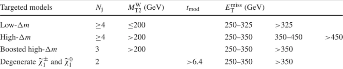 Table 3 Summary of the SR