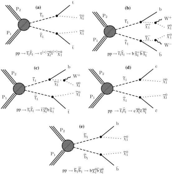 Fig. 1 Feynman diagrams for pair production of top and bottom squarks via the decay modes considered in this paper