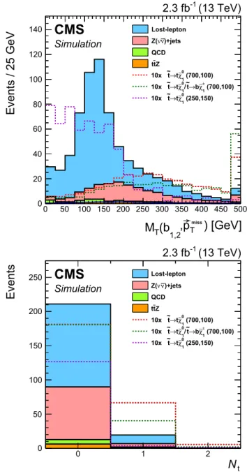 Fig. 2 The M T (b 1 ,2 , p miss T ) distribution after the baseline selection of the top squark search in the all-jet final state (top), and the number of reconstructed top quarks for events in the high-M T (b 1 ,2 , p T miss ) category (bottom)
