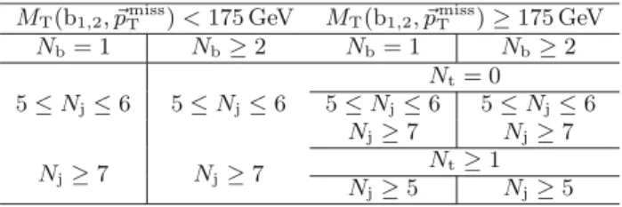 Table 1 Categorization in M T (b 1 ,2 , p T miss ), N j , N b , and N t used to define the SRs for the top squark search in the all-jet final state