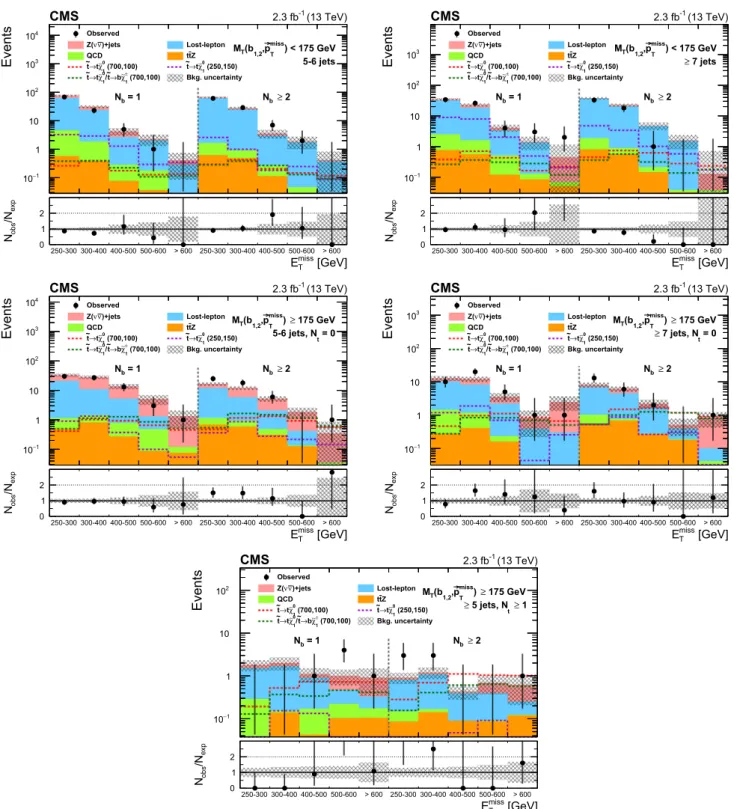 Fig. 3 Observed and estimated SM background and signal yields in the