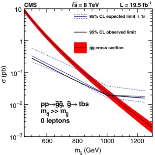 FIG. 7. The 95% CL limit on the gluino pair production cross section as a function of m ~g in the analysis of all-hadronic final states