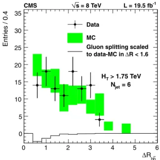 FIG. 4. Distribution of the angular distance between any two b-tagged jets for data (dots with error bars), uncorrected MC prediction (band), and generator-matched gluon splitting events scaled to the difference between data and simulation in ΔR b ¯b < 