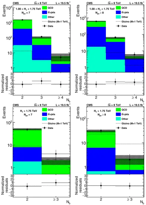 FIG. 5. Data (dots with error bars) and the corrected prediction of the N b distribution in the high-N jet signal region