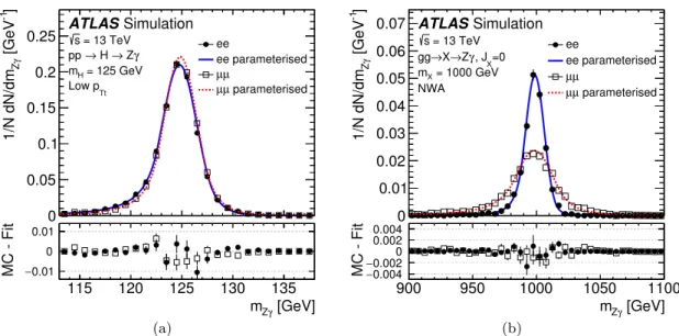 Figure 3. The differential distribution of the invariant Zγ mass (m Zγ ) for (a) Higgs bosons with