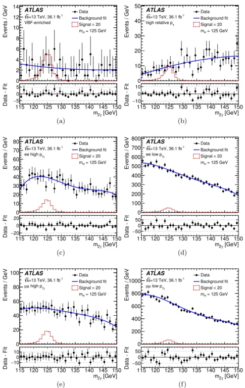 Figure 5. The invariant Zγ mass (m Zγ ) distributions of events satisfying the H → Zγ selection in