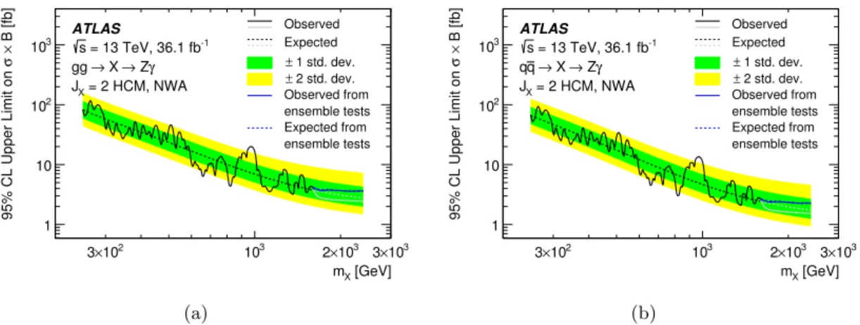 Figure 8. The observed (solid line) and expected (dashed line) upper limit derived at the 95% CL on σ(pp → X) · B(X → Zγ) at √ s = 13 TeV as a function of the spin-2 resonance mass produced via (a) gluon-gluon initial states and (b) q ¯ q initial states mo