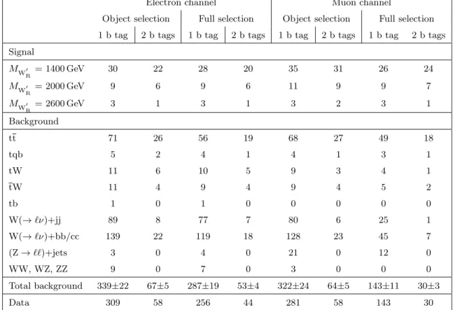 Table 1. Number of selected events, and the number of signal and background events expected from simulation in the leptonic analysis