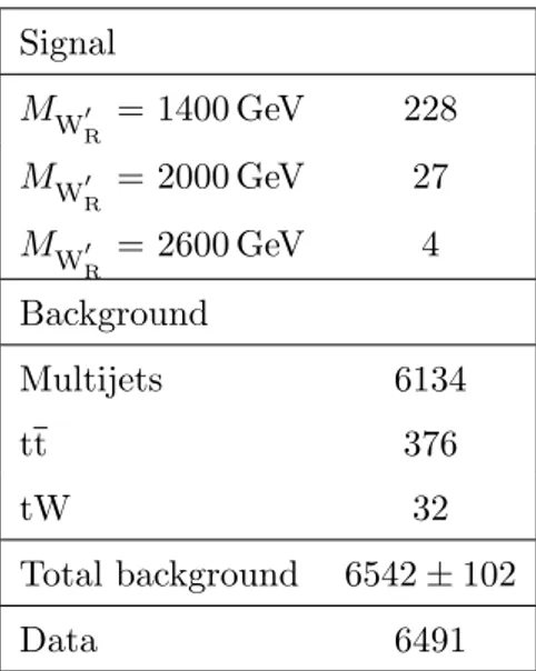 Table 2. Number of selected events, and the number of signal and background events expected from simulation in the hadronic analysis