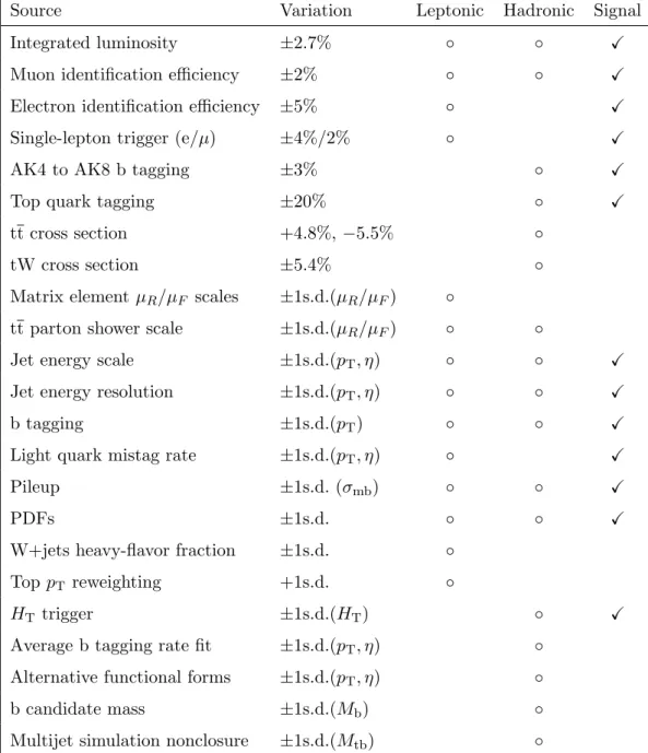 Table 3. Sources of systematic uncertainty affecting the M tb distribution taken into account when