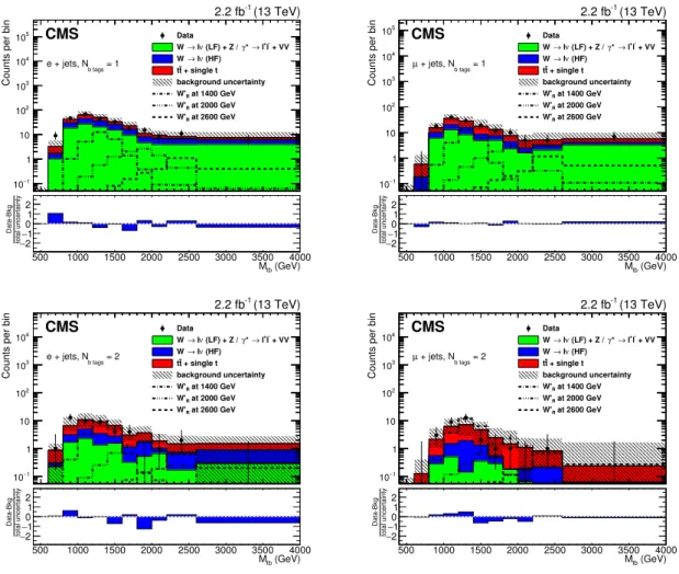 Figure 1. Reconstructed M tb distributions from the leptonic analysis in the 1 b tag (upper) and