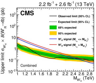 Figure 4. The 95% CL upper limit on the W 0 R boson production cross section for the combined leptonic and hadronic analyses
