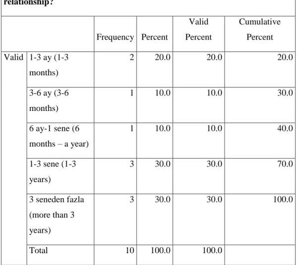 Table 1: Length of Relationship 